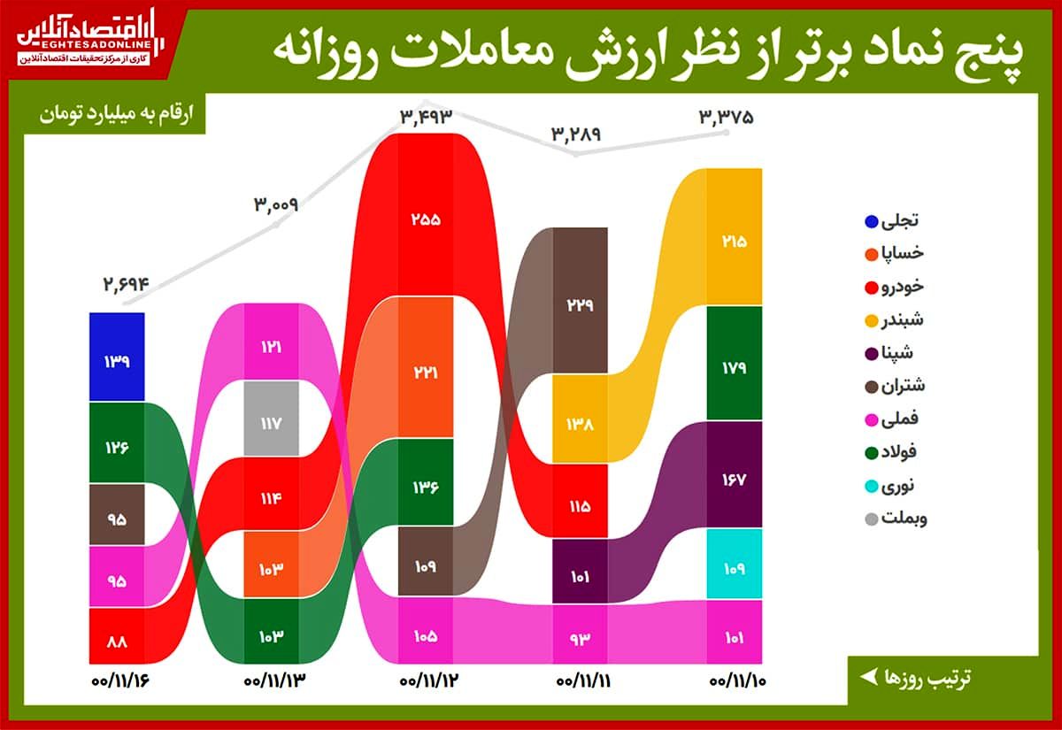 صعود تجلی به صدر معاملات برتر در معاملات بورس امروز